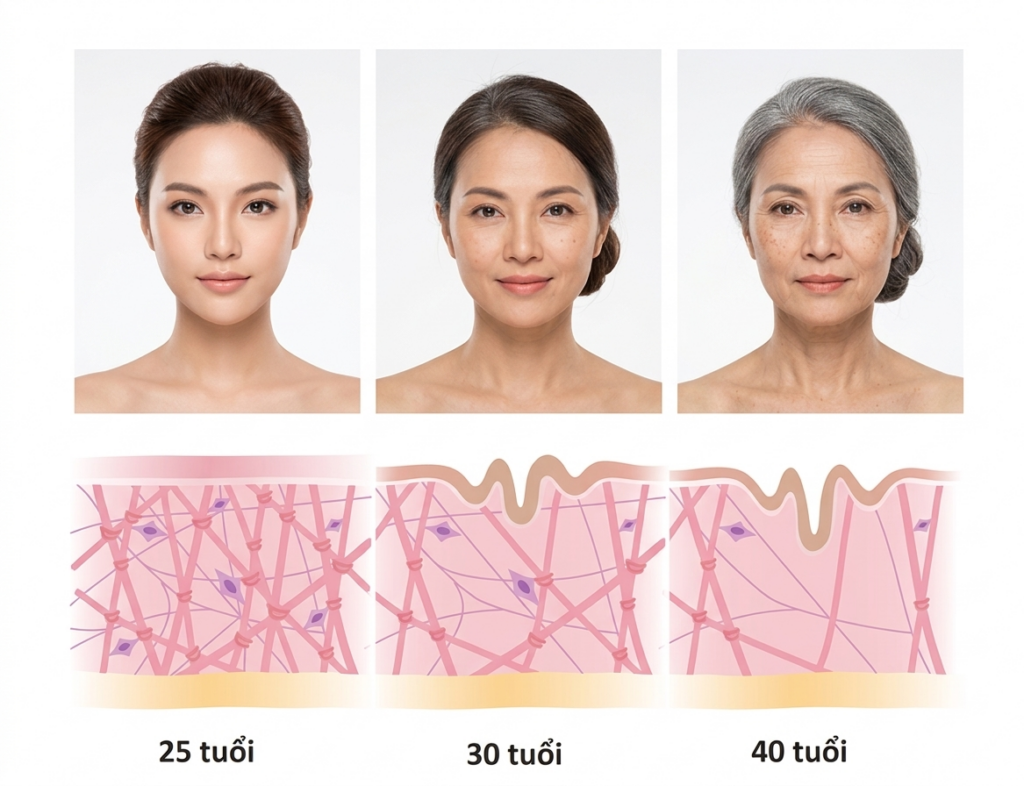 30 tuổi có nên trẻ hóa thời điểm vàng