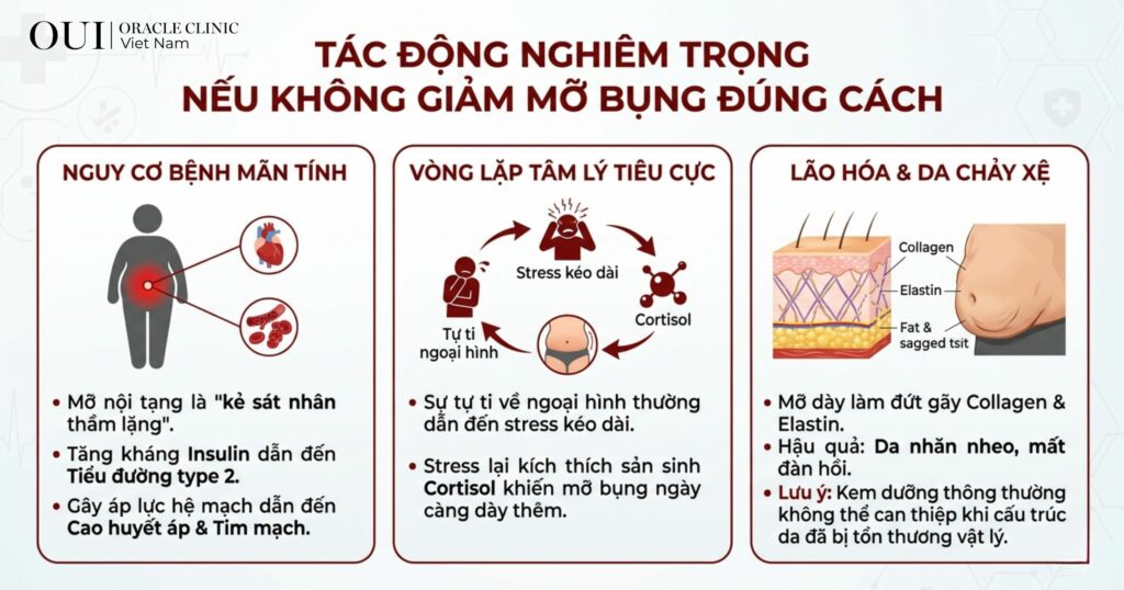 giảm mỡ bụng nhanh tác động nghiêm trọng